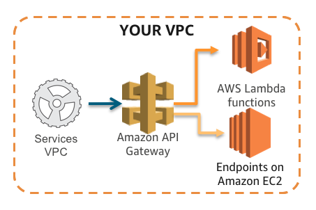 AWS API End Point