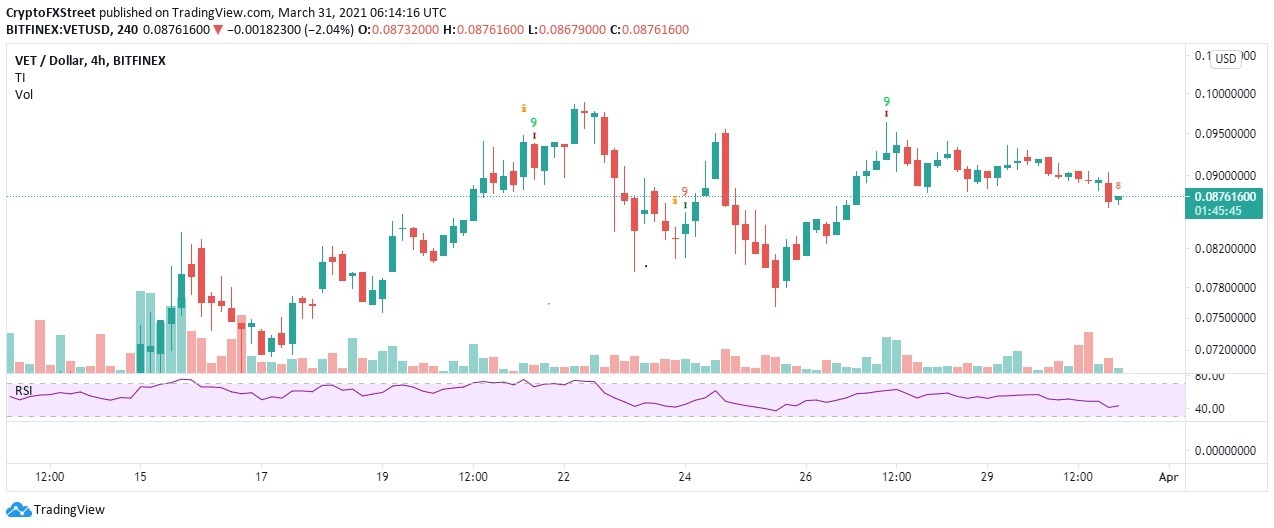 VET?USD price chart