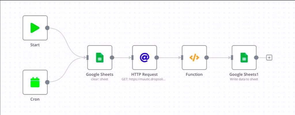 n8n.io workflow