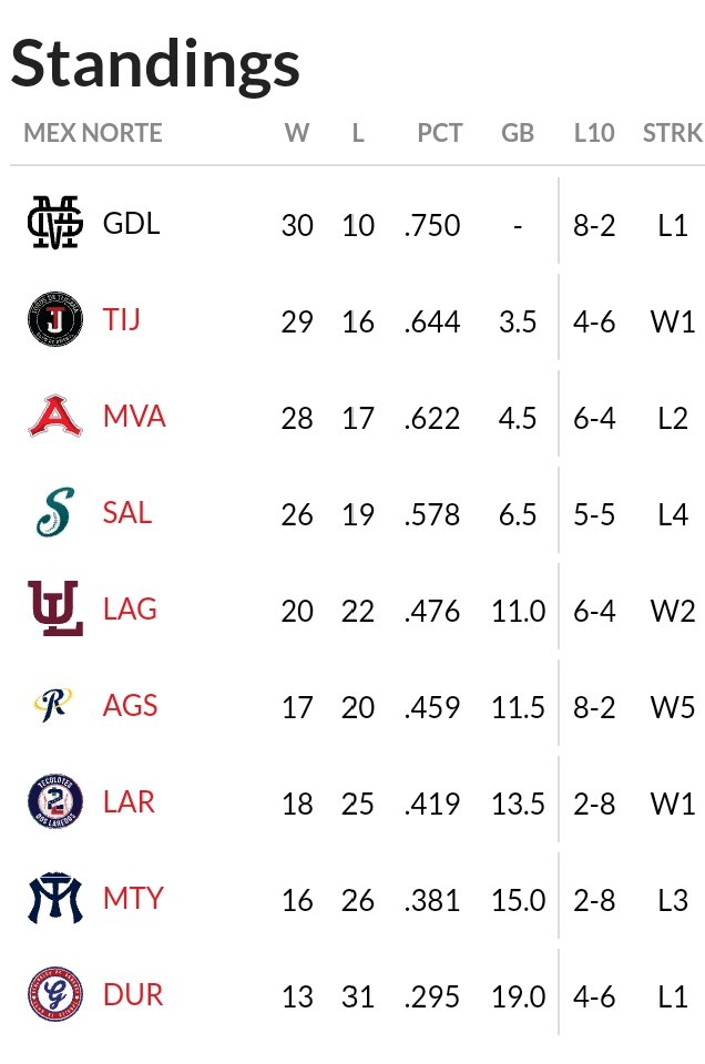 Tabla De Posiciones Liga Mexicana