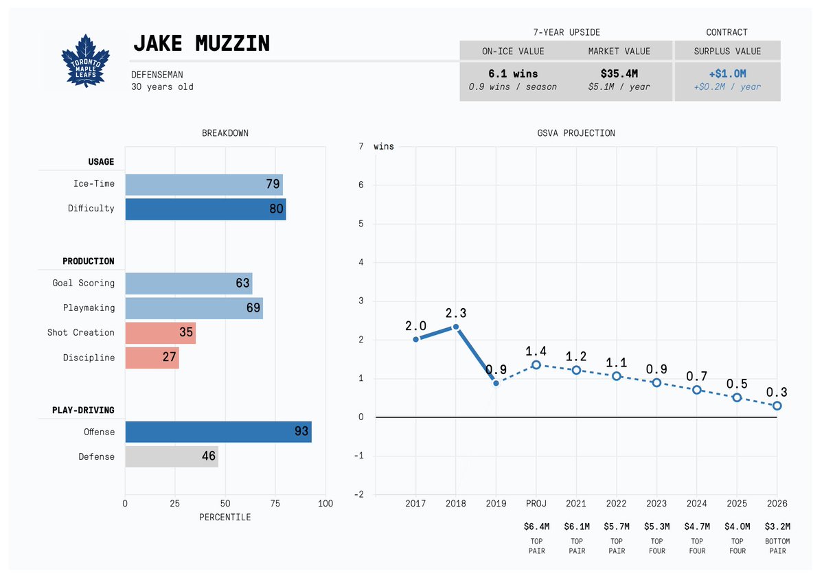 Perpanjangan Jake Muzzin memiliki risiko, tetapi terasa seperti taruhan yang masuk akal dari Leafs