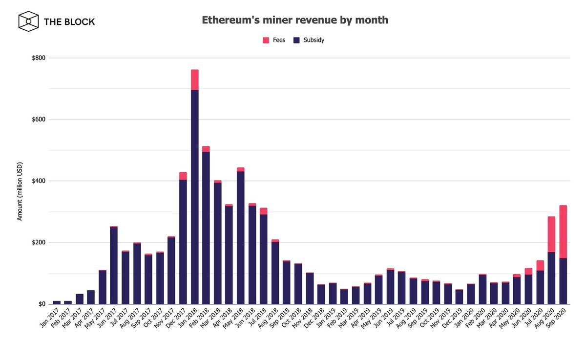 นักขุด Ethereum ทำรายได้จากค่าธรรมเนียม มากกว่า รางวัลจากการขุดเป็นครั้งแรกในประวัติศาสตร์