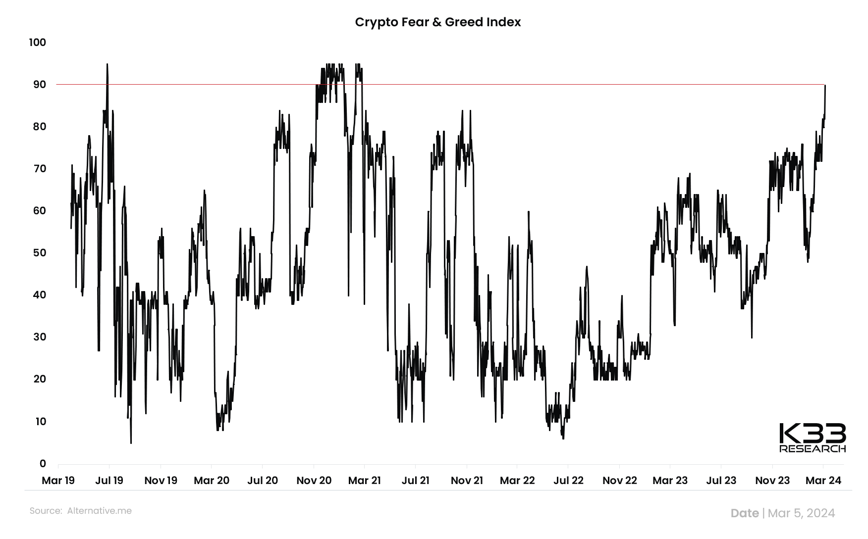 Crypto Fear and Greed Index: (Source: K33 Research)