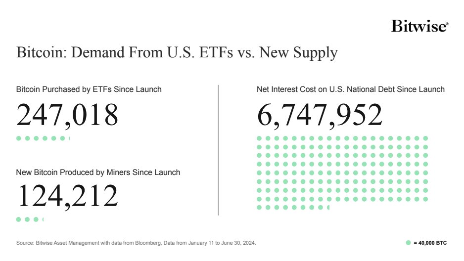 Bitcoin: Demand from US ETFs vs New Supply: (Source: Bitwise)