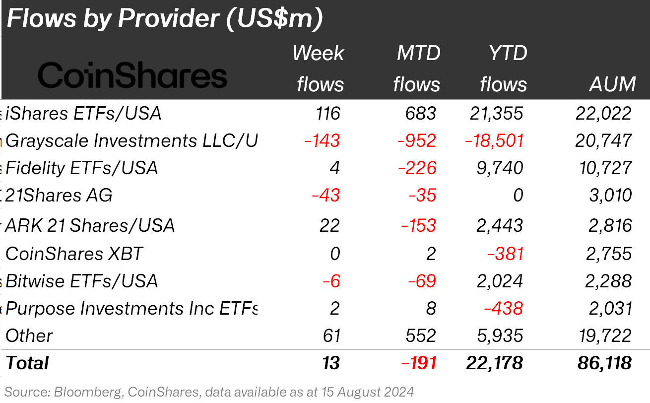 Flows by Provider: (Source: James Butterfill, Coinshares)