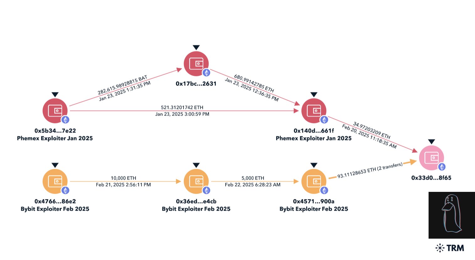 Lázaro comienza a lavar los 400,000 éter que robó de Bybit.