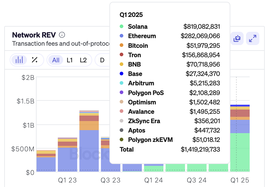 Solana leads Q1 2025 in network revenue. Source: X
