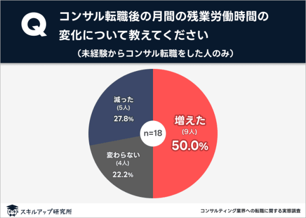 コンサル転職　年収増加率