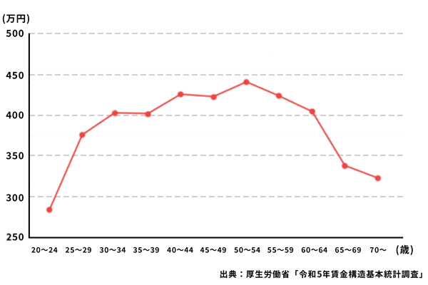 准看護師の年齢別年収