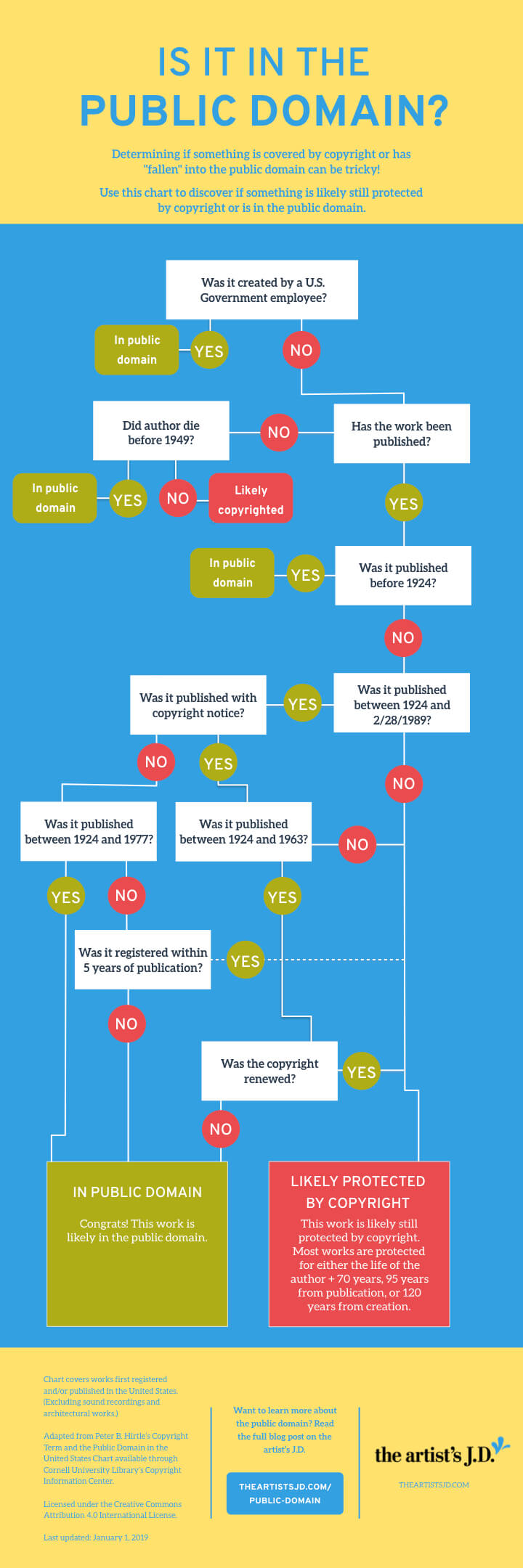 Infographic: is it in the public domain? A flow chart to help determine which items fall into the public domain. This was created in 2019, and will need to be adjusted every year. 