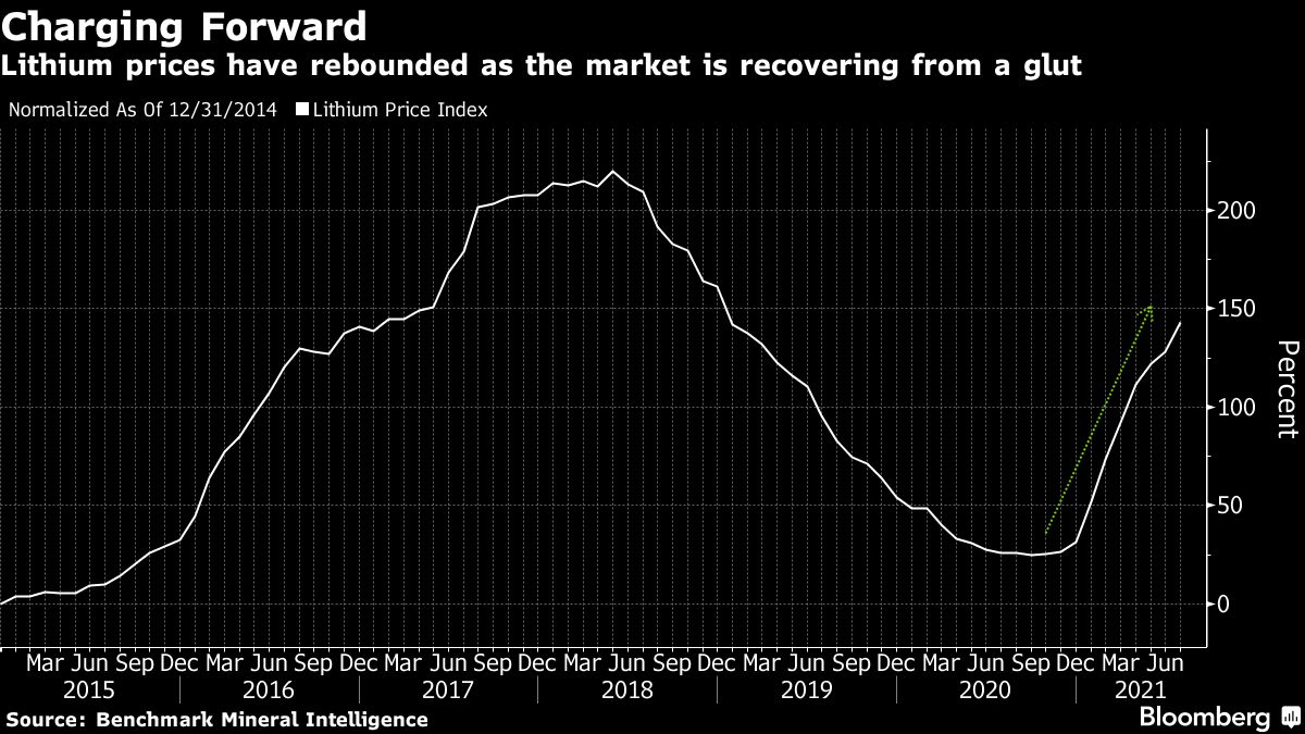 lithium prices