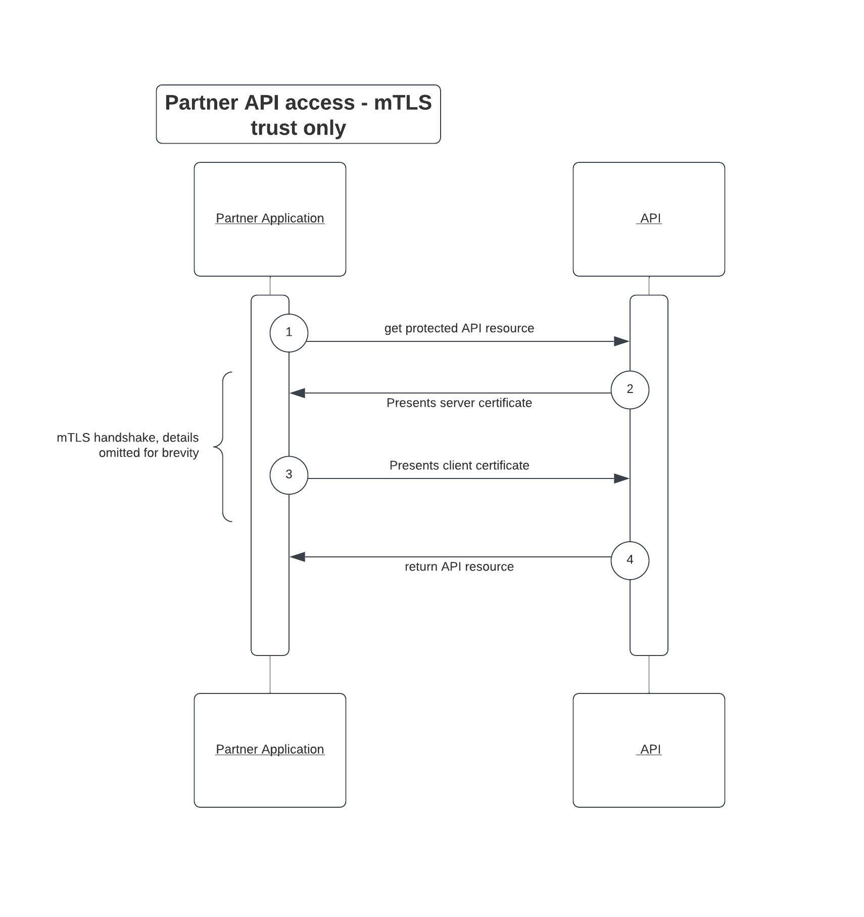 Securing partner API integrations with OAuth mTLS - Security Boulevard