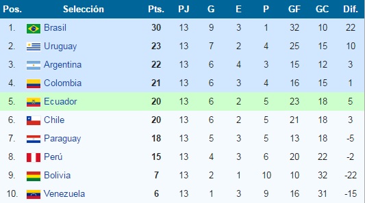 Resultado de imagen para tabla de conmebol fecha 13