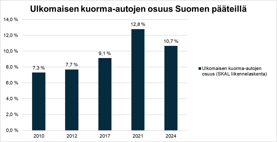 Ulkomaisten kuorma-autojen osuus