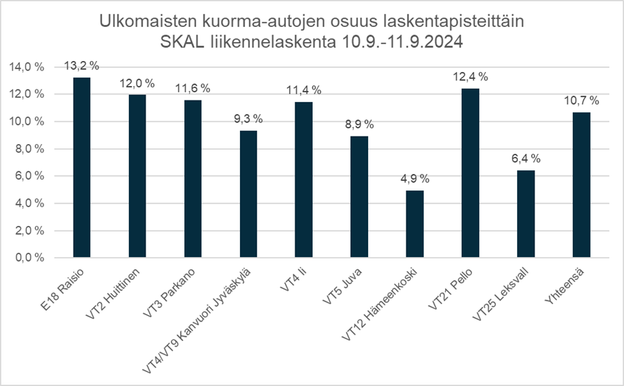 Ulkomaisten kuorma-autojen osuus laskentapisteittäin